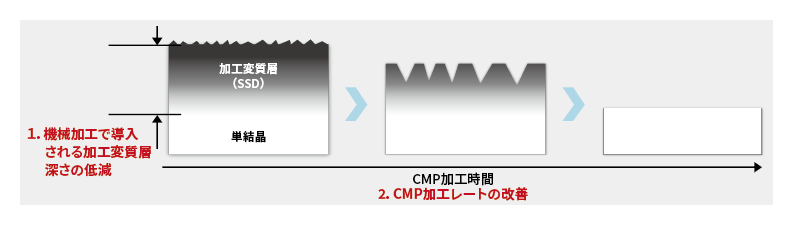 高効率加工